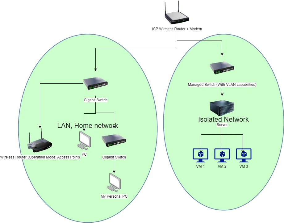 Self hosting and VLANs